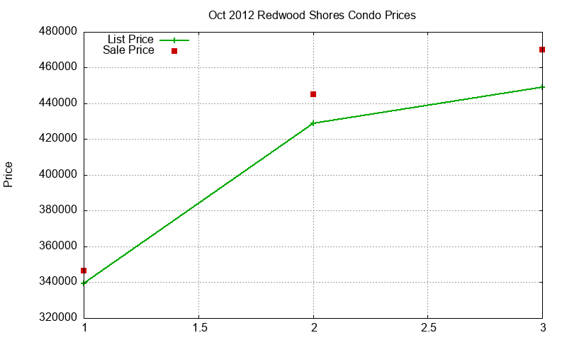 Redwood Shores Condos Just Sold 2012-10