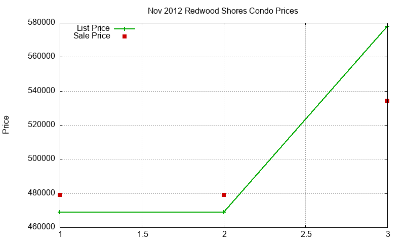 Redwood Shores Condos Just Sold 2012-11