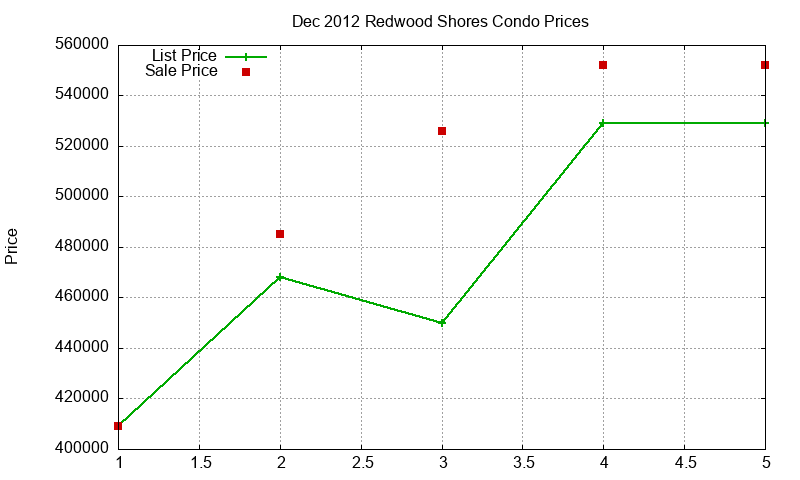 Redwood Shores Condos Just Sold 2012-12