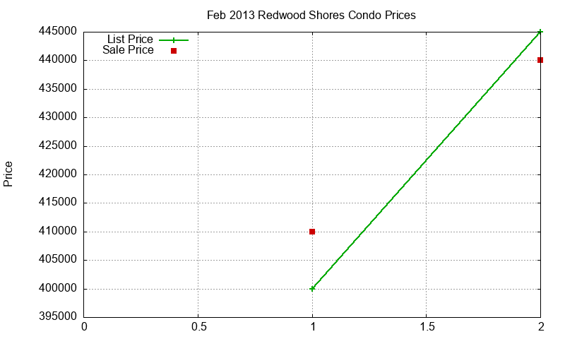 Redwood Shores Condos Just Sold 2013-02