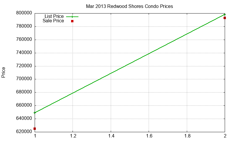 Redwood Shores Condos Just Sold 2013-03