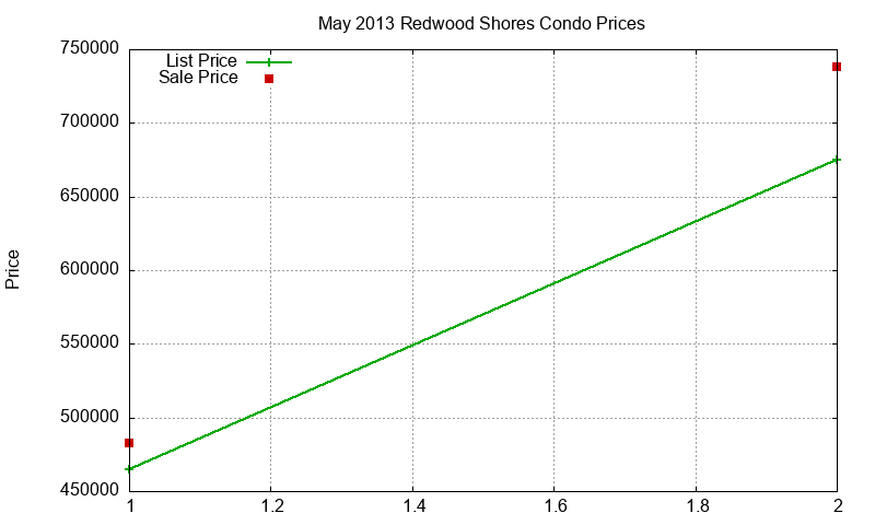 Redwood Shores Condos Just Sold 2013-05