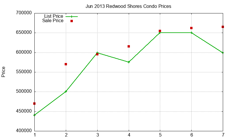 Redwood Shores Condos Just Sold 2013-06