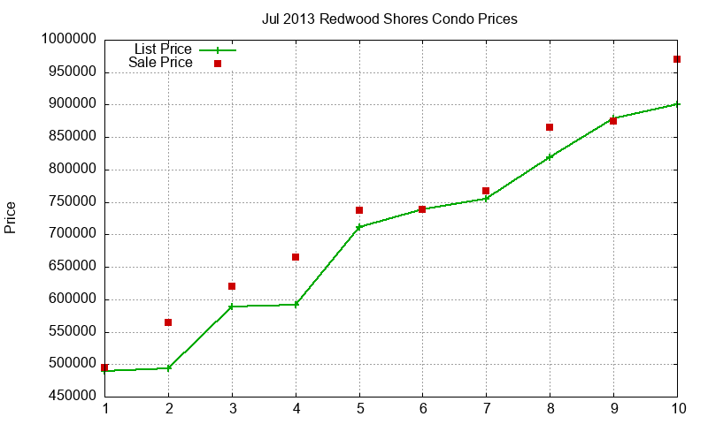 Redwood Shores Condos Just Sold 2013-07