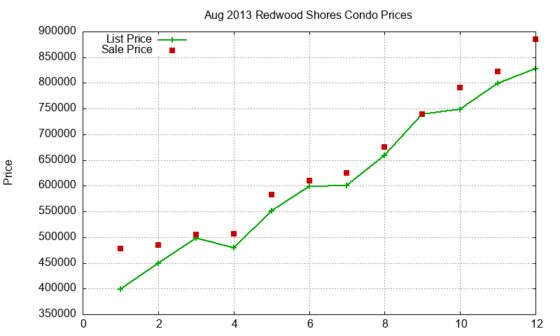 Redwood Shores Condos Just Sold 2013-08 Redwood Shores Condos Just Sold 2013-08