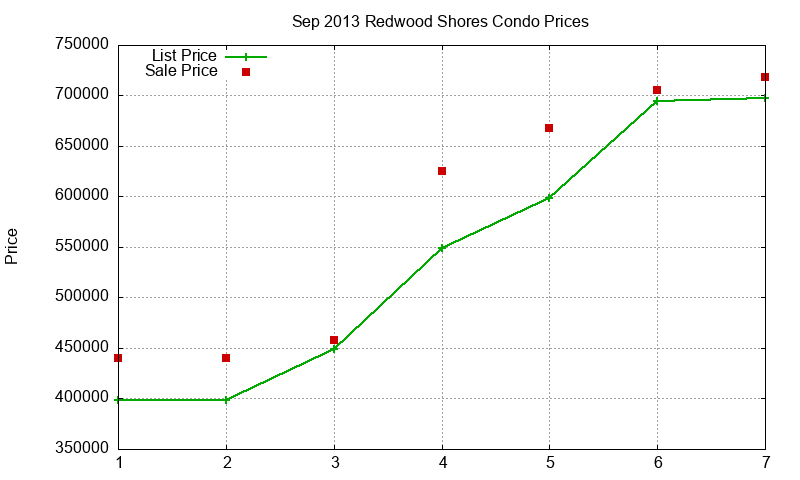 Redwood Shores Condos Just Sold 2013-09