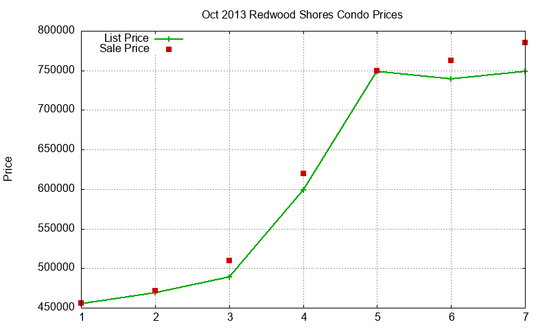 Redwood Shores Condos Just Sold 2013-10 Redwood Shores Condos Just Sold 2013-10
