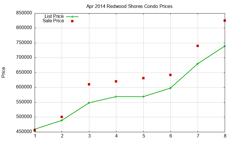 Redwood Shores Condos Just Sold 2014-04