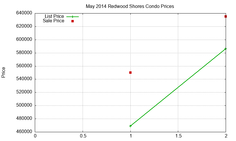 Redwood Shores Condos Just Sold 2014-05