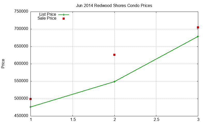 Redwood Shores Condos Just Sold 2014-06 Redwood Shores Condos Just Sold 2014-06