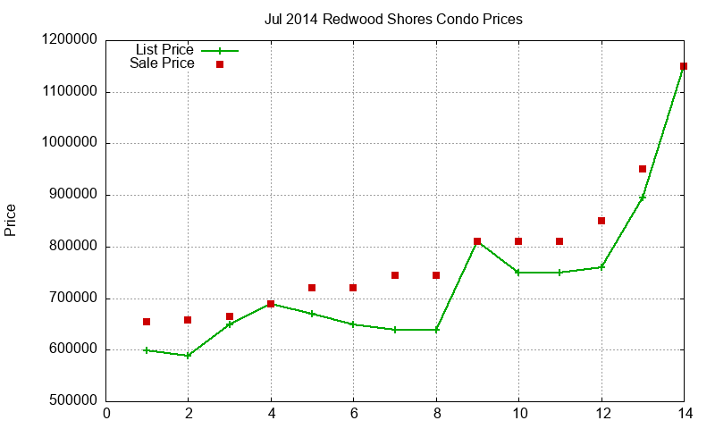 Redwood Shores Condos Just Sold 2014-07 Redwood Shores Condos Just Sold 2014-07