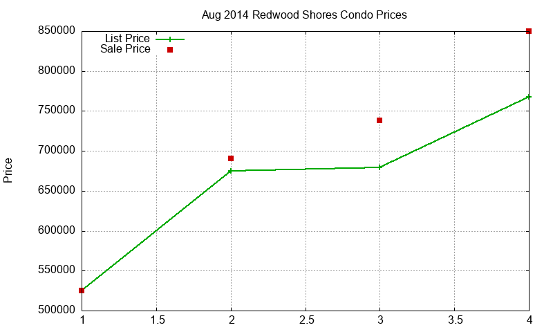 Redwood Shores Condos Just Sold 2014-08 Redwood Shores Condos Just Sold 2014-08