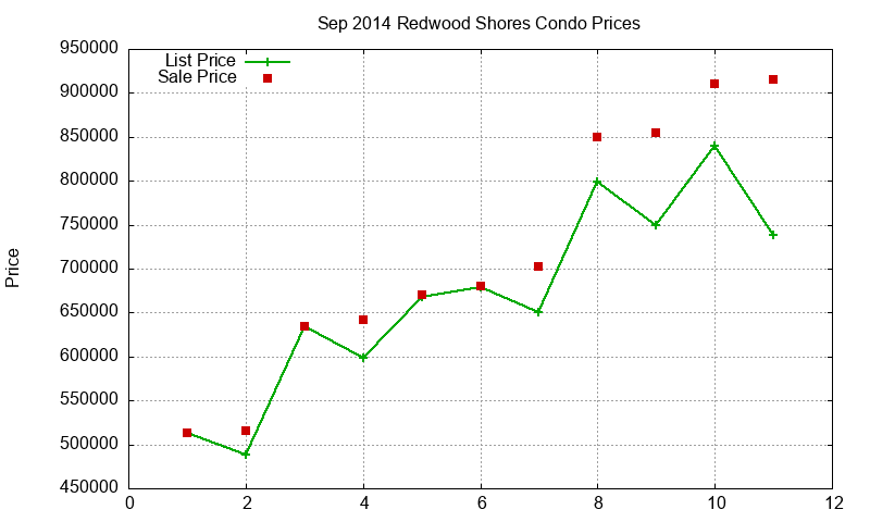 Redwood Shores Condos Just Sold 2014-09 Redwood Shores Condos Just Sold 2014-09