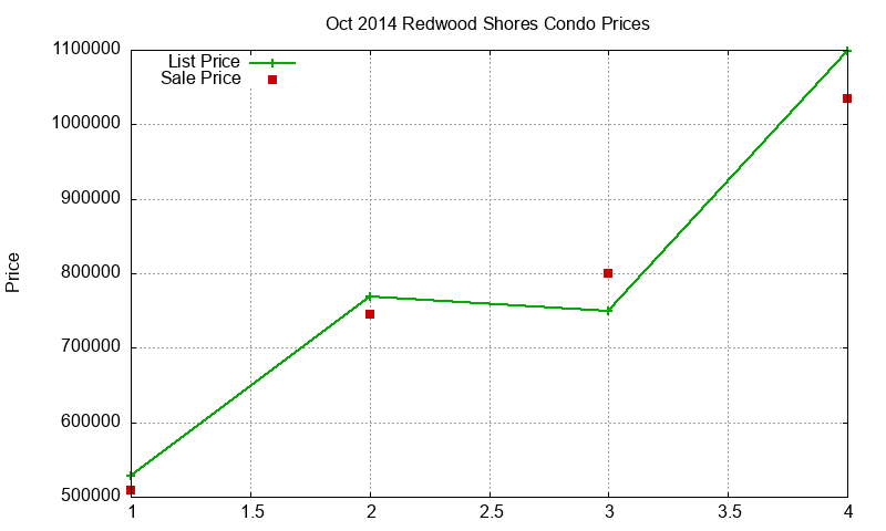 Redwood Shores Condos Just Sold 2014-10