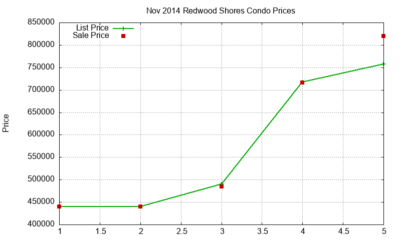 Redwood Shores Condos Just Sold 2014-11