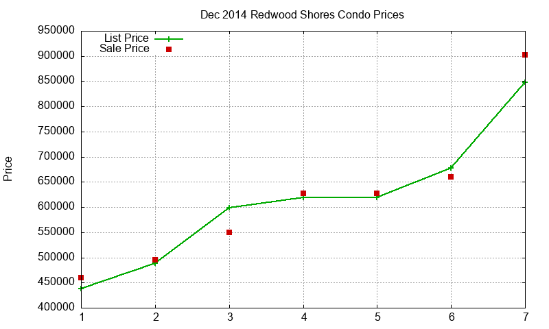 Redwood Shores Condos Just Sold 2014-12