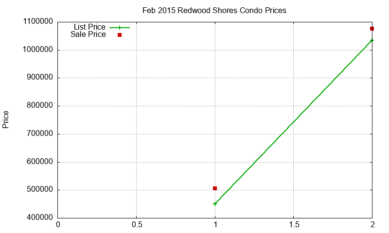 Redwood Shores Condos Just Sold 2015-02