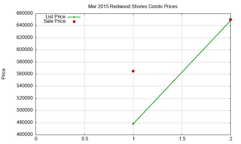 Redwood Shores Condos Just Sold 2015-03 Redwood Shores Condos Just Sold 2015-03