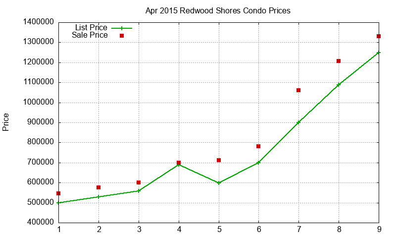Redwood Shores Condos Just Sold 2015-04