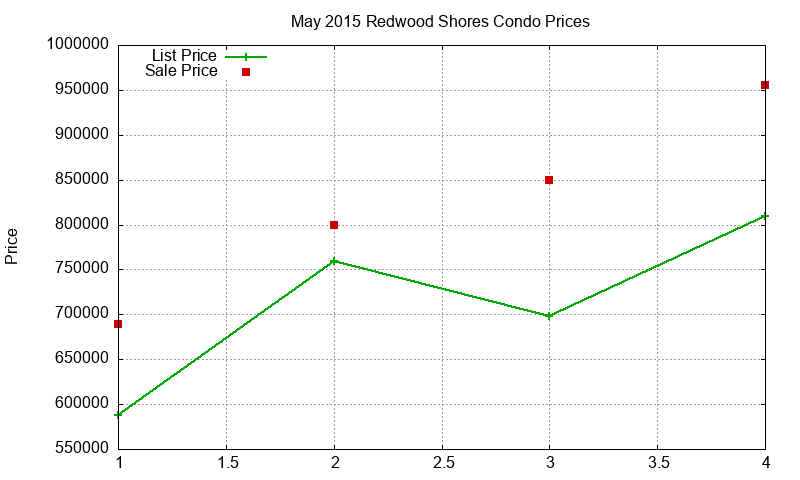 Redwood Shores Condos Just Sold 2015-05