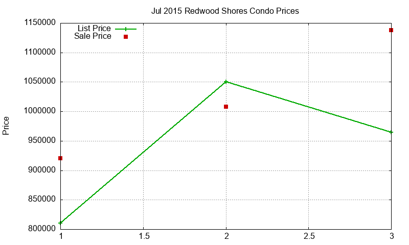 Redwood Shores Condos Just Sold 2015-07