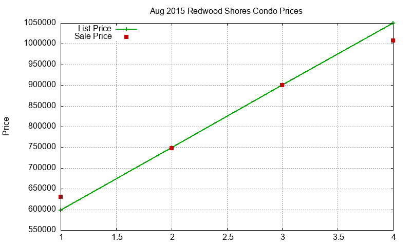 Redwood Shores Condos Just Sold 2015-08