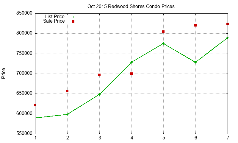 Redwood Shores Condos Just Sold 2015-10