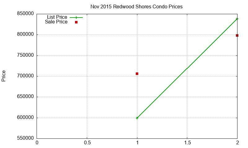 Redwood Shores Condos Just Sold 2015-11
