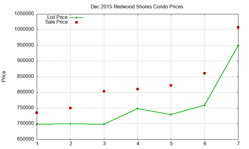 Redwood Shores Condos Just Sold 2015-12