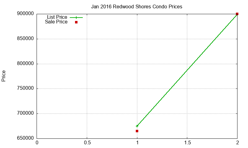Redwood Shores Condos Just Sold 2016-01