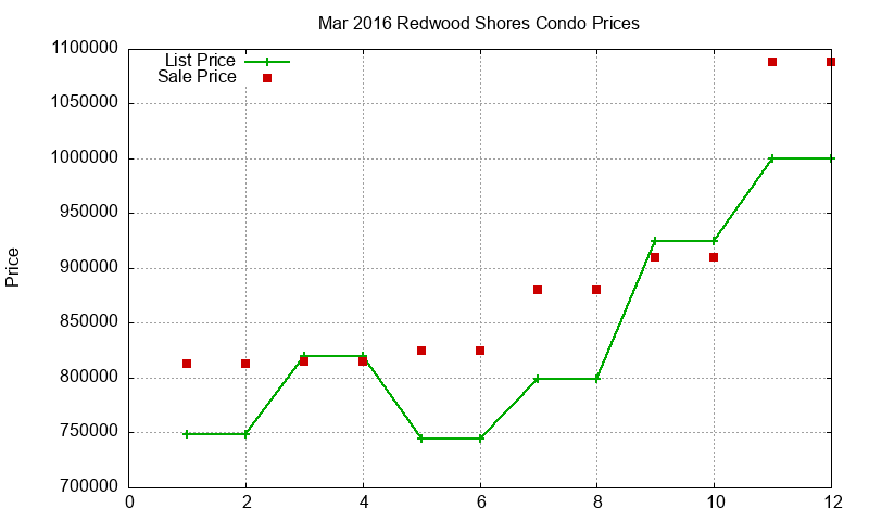 Redwood Shores Condos Just Sold 2016-03