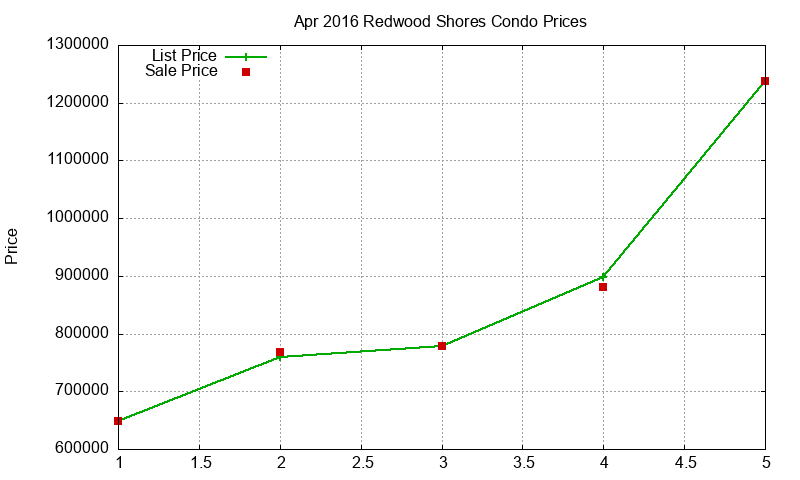Redwood Shores Condos Just Sold 2016-04 Redwood Shores Condos Just Sold 2016-04