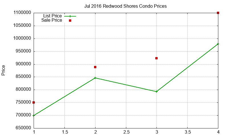 Redwood Shores Condos Just Sold 2016-07