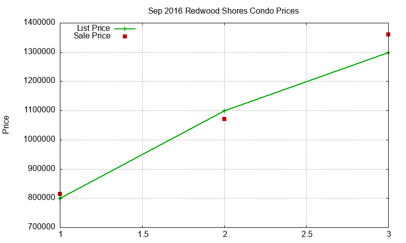 Redwood Shores Condos Just Sold 2016-09 Redwood Shores Condos Just Sold 2016-09