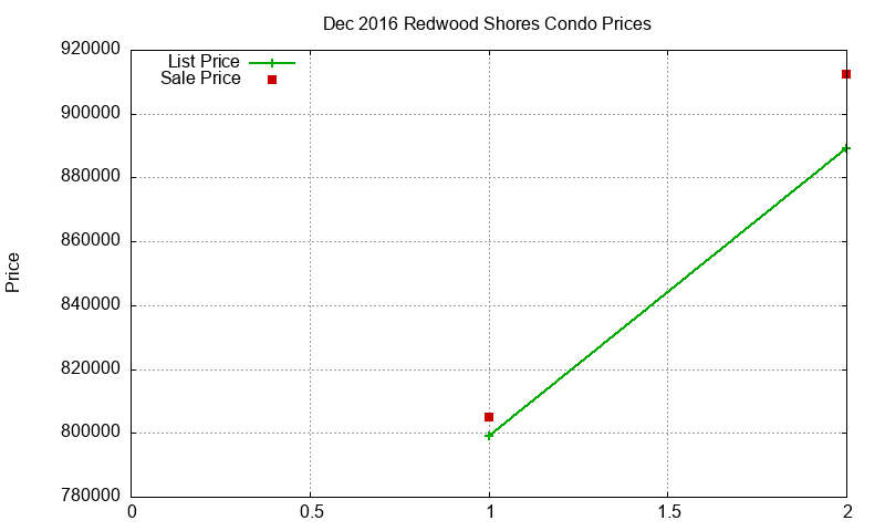 Redwood Shores Condos Just Sold 2016-12