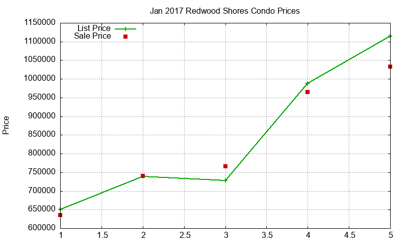 Redwood Shores Condos Just Sold 2017-01