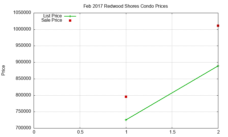 Redwood Shores Condos Just Sold 2017-02