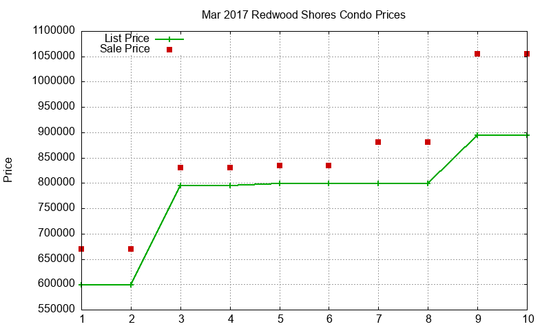 Redwood Shores Condos Just Sold 2017-03