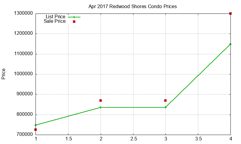Redwood Shores Condos Just Sold 2017-04