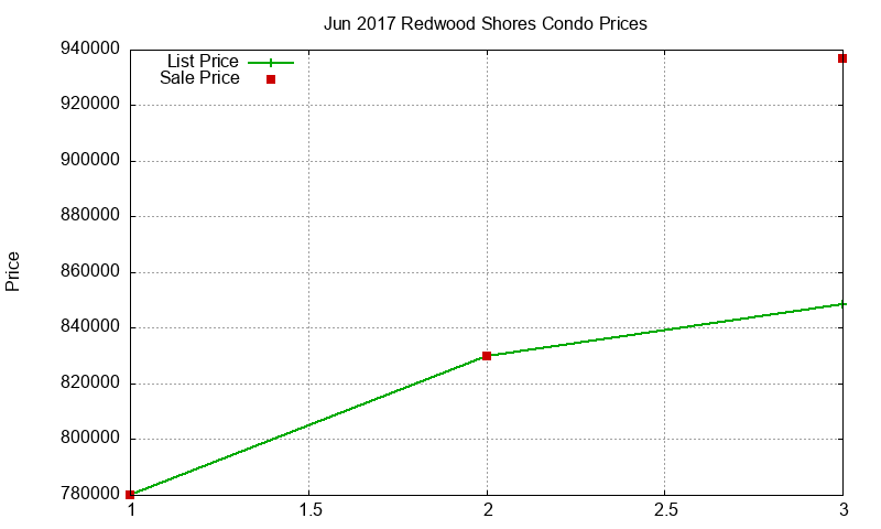 Redwood Shores Condos Just Sold 2017-06 Redwood Shores Condos Just Sold 2017-06