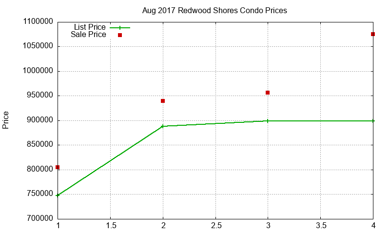 Redwood Shores Condos Just Sold 2017-08 Redwood Shores Condos Just Sold 2017-08