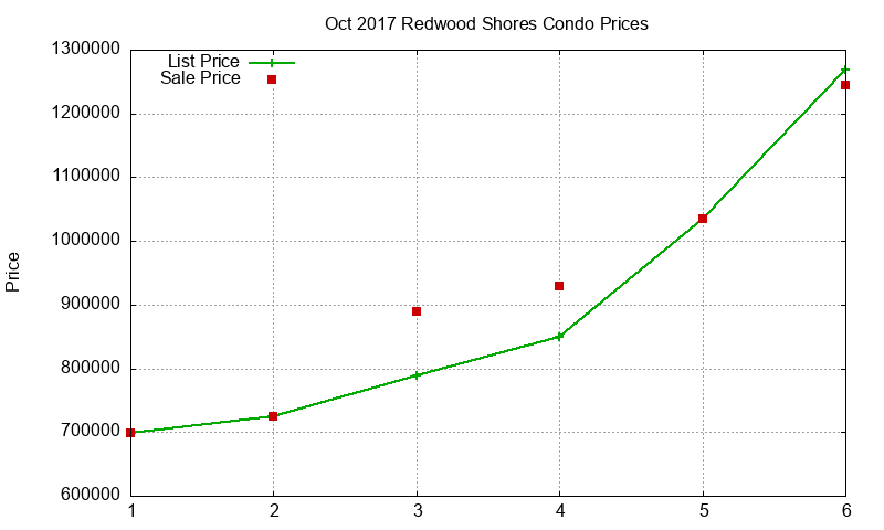 Redwood Shores Condos Just Sold 2017-10