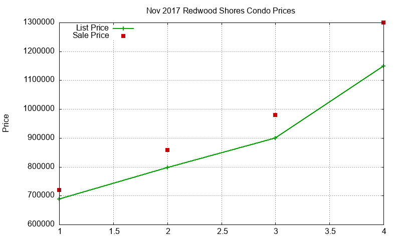 Redwood Shores Condos Just Sold 2017-11