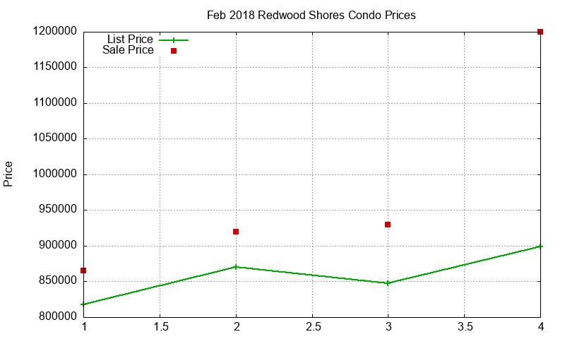 Redwood Shores Condos Just Sold 2018-02