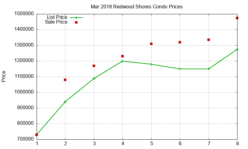Redwood Shores Condos Just Sold 2018-03 Redwood Shores Condos Just Sold 2018-03