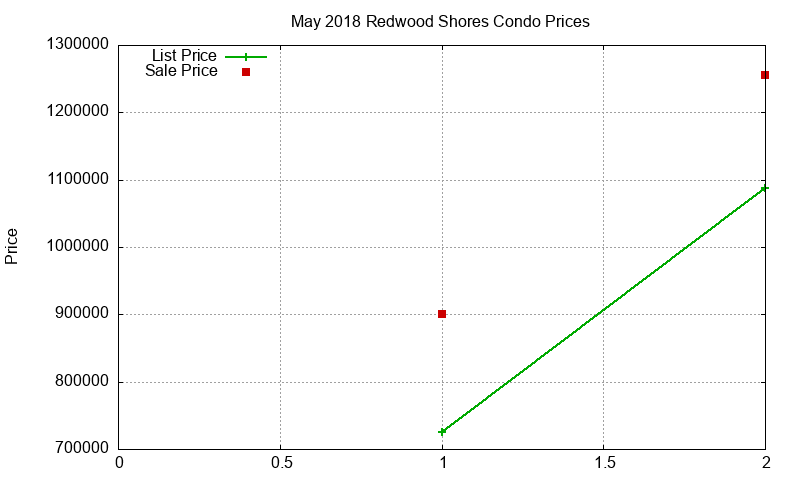 Redwood Shores Condos Just Sold 2018-05