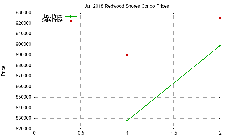 Redwood Shores Condos Just Sold 2018-06
