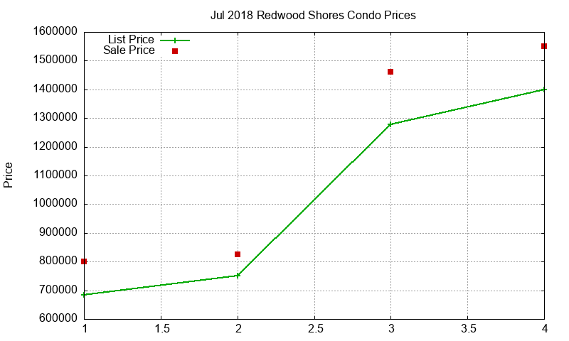 Redwood Shores Condos Just Sold 2018-07