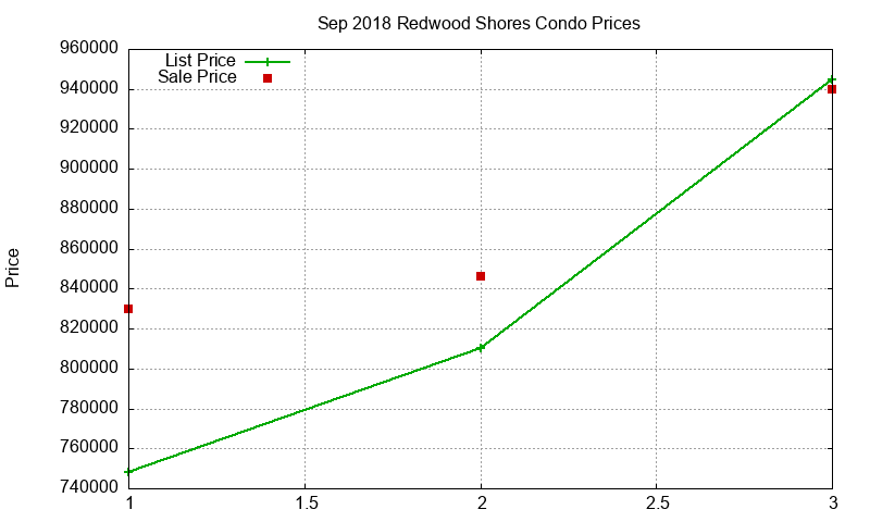 Redwood Shores Condos Just Sold 2018-09