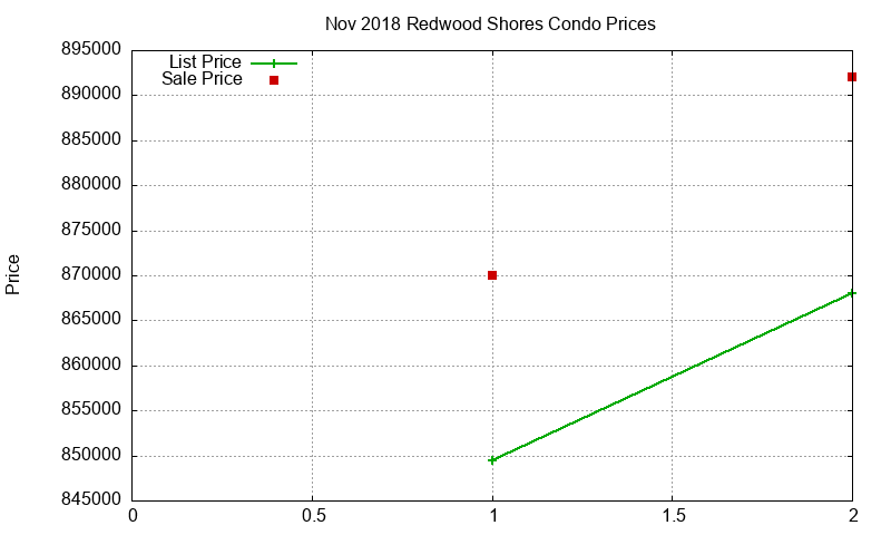 Redwood Shores Condos Just Sold 2018-11 Redwood Shores Condos Just Sold 2018-11